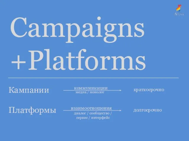 Campaigns +Platforms Кампании коммуникации медиа / монолог Платформы взаимоотношения диалог / сообщество