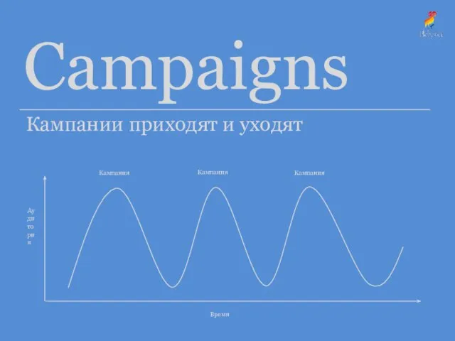 Campaigns Кампании приходят и уходят Аудитория Время Кампания Кампания Кампания