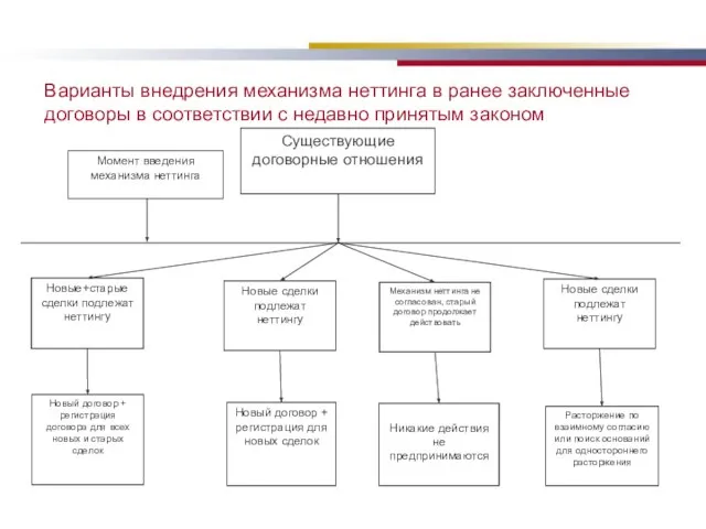 Варианты внедрения механизма неттинга в ранее заключенные договоры в соответствии с недавно