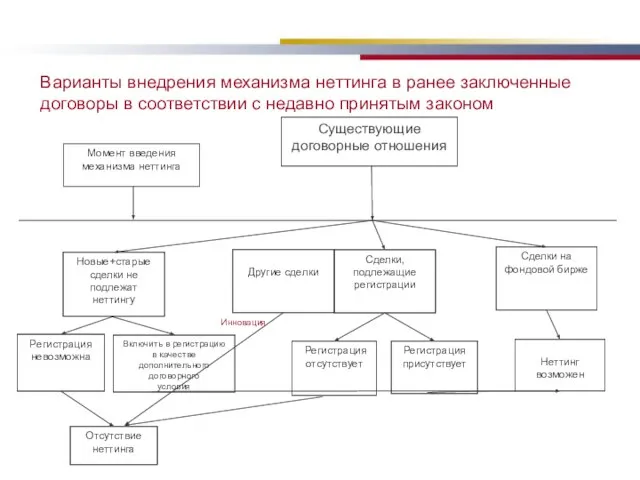 Варианты внедрения механизма неттинга в ранее заключенные договоры в соответствии с недавно