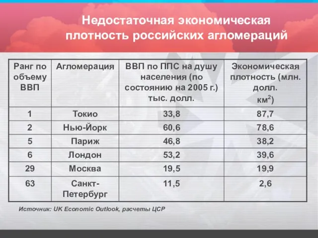 Недостаточная экономическая плотность российских агломераций Источник: UK Economic Outlook, расчеты ЦСР