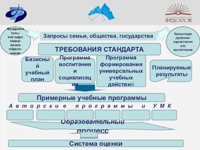 ТРЕБОВАНИЯ СТАНДАРТА Базисный учебный план Фундаменталь- ное ядро содер- жания образо- вания