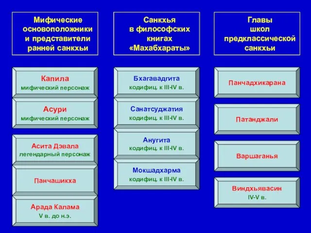 Капила мифический персонаж Асури мифический персонаж Арада Калама V в. до н.э.