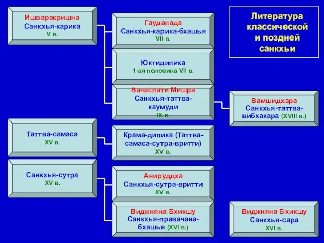 Ишваракришна Санкхья-карика V в. Таттва-самаса XV в. Санкхья-сутра XV в. Гаудапада Санкхья-карика-бхашья