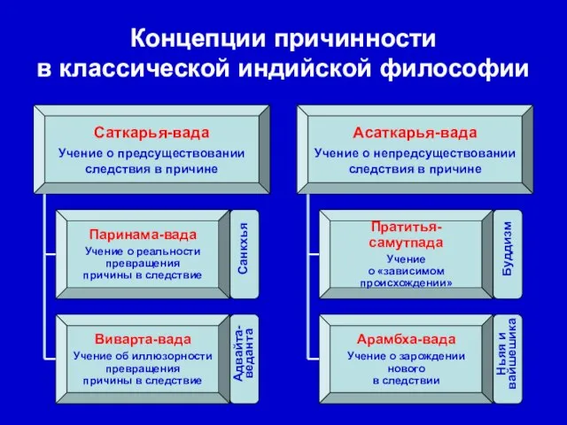 Концепции причинности в классической индийской философии Саткарья-вада Учение о предсуществовании следствия в