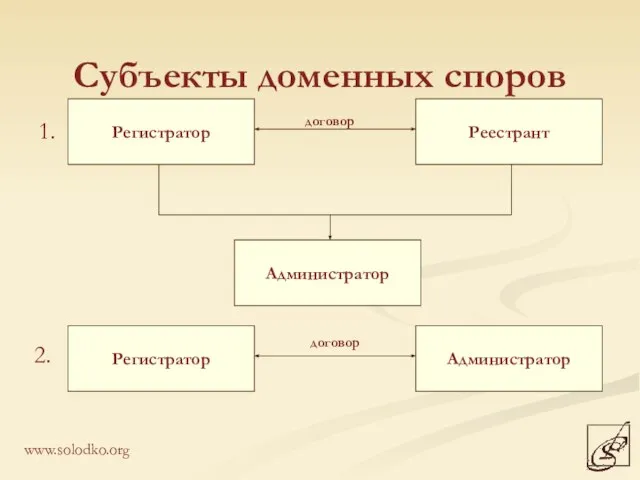 Субъекты доменных споров 1. Регистратор Реестрант договор Администратор Регистратор Администратор договор 2. www.solodko.org