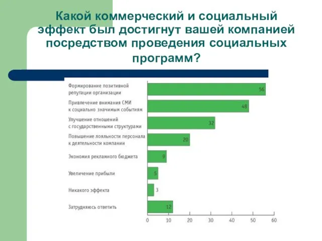 Какой коммерческий и социальный эффект был достигнут вашей компанией посредством проведения социальных программ?