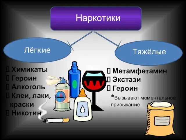 Химикаты Героин Алкоголь Клеи, лаки, краски Никотин Метамфетамин Экстази Героин *Вызывают моментальное привыкание