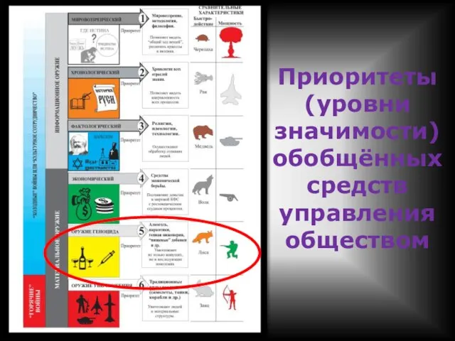 Приоритеты (уровни значимости) обобщённых средств управления обществом