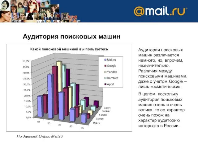 Аудитория поисковых машин По данным: Опрос Mail.ru Аудитория поисковых машин различается немного,