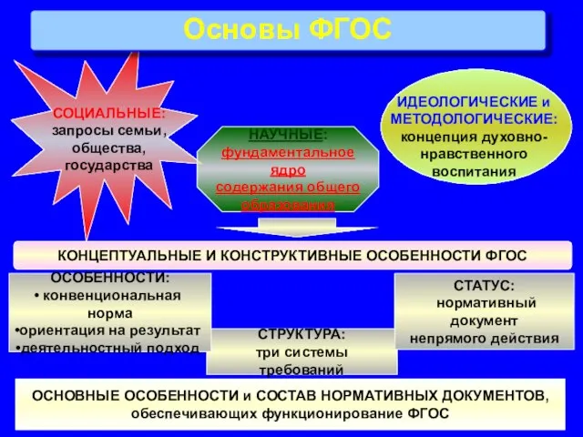 СОЦИАЛЬНЫЕ: запросы семьи, общества, государства ИДЕОЛОГИЧЕСКИЕ и МЕТОДОЛОГИЧЕСКИЕ: концепция духовно-нравственного воспитания НАУЧНЫЕ: