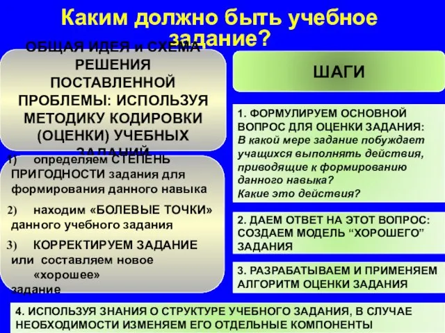 Каким должно быть учебное задание? ОБЩАЯ ИДЕЯ и СХЕМА РЕШЕНИЯ ПОСТАВЛЕННОЙ ПРОБЛЕМЫ: