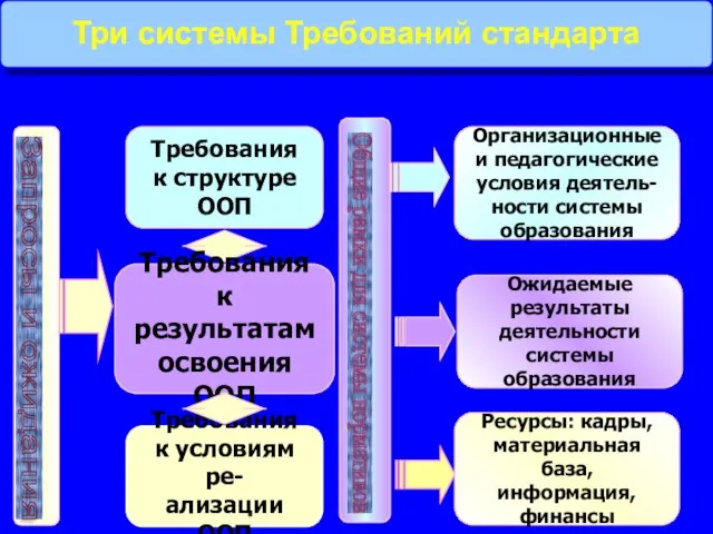 Требования к структуре ООП Требования к результатам освоения ООП Общие рамки для