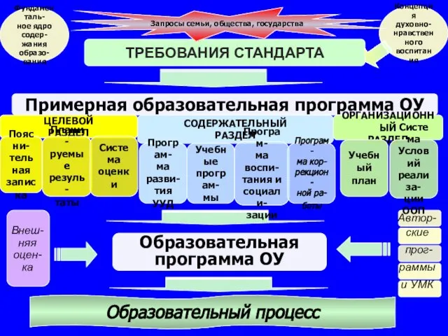 ТРЕБОВАНИЯ СТАНДАРТА Фундаменталь- ное ядро содер- жания образо- вания Примерная образовательная программа