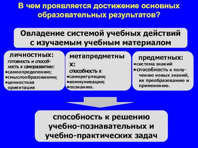 Овладение системой учебных действий с изучаемым учебным материалом способность к решению учебно-познавательных