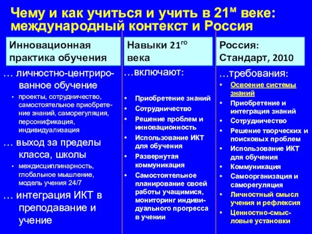 … личностно-центриро-ванное обучение проекты, сотрудничество, самостоятельное приобрете-ние знаний, саморегуляция, персонификация, индивидуализация …