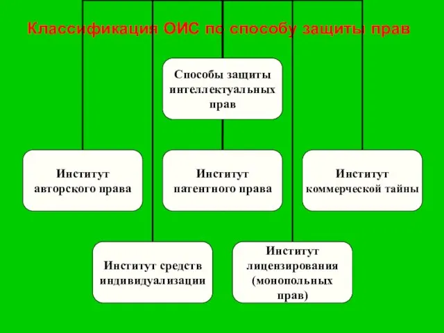 Классификация ОИС по способу защиты прав