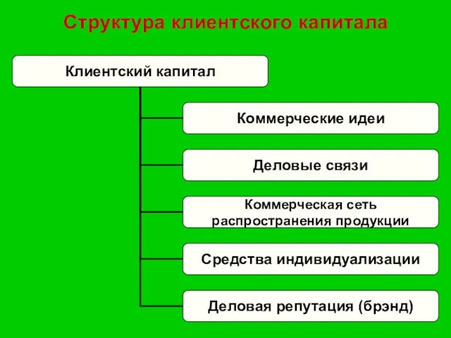 Структура клиентского капитала