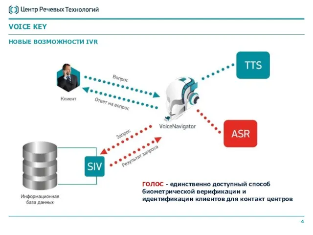 ГОЛОС - единственно доступный способ биометрической верификации и идентификации клиентов для контакт центров