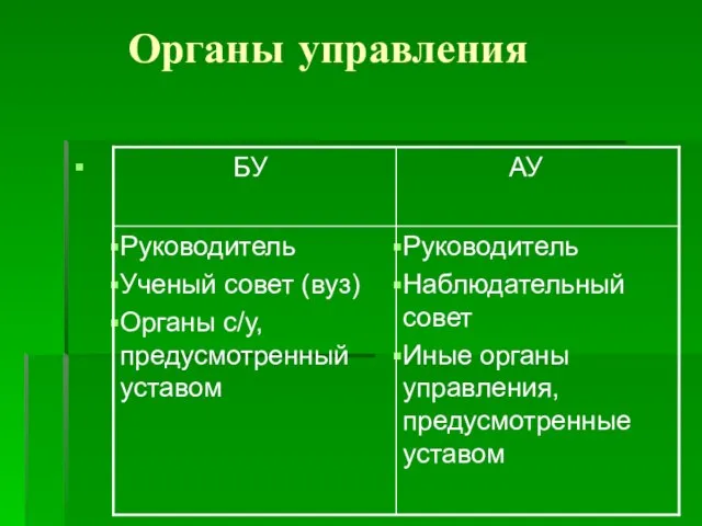 Органы управления