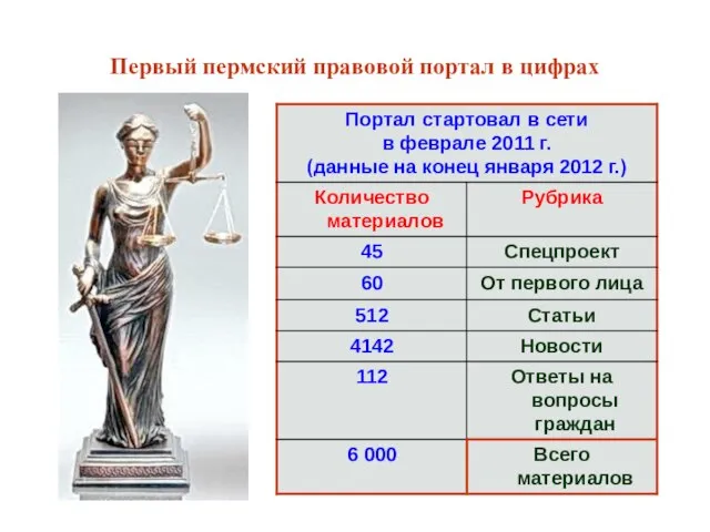 Первый пермский правовой портал в цифрах