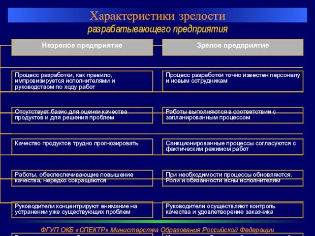 Характеристики зрелости разрабатывающего предприятия