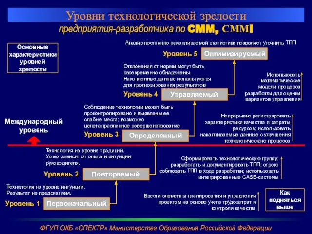 Уровни технологической зрелости предприятия-разработчика по CMM, СММI