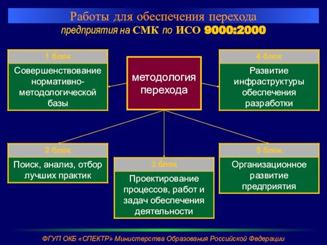 Работы для обеспечения перехода предприятия на СМК по ИСО 9000:2000 методология перехода