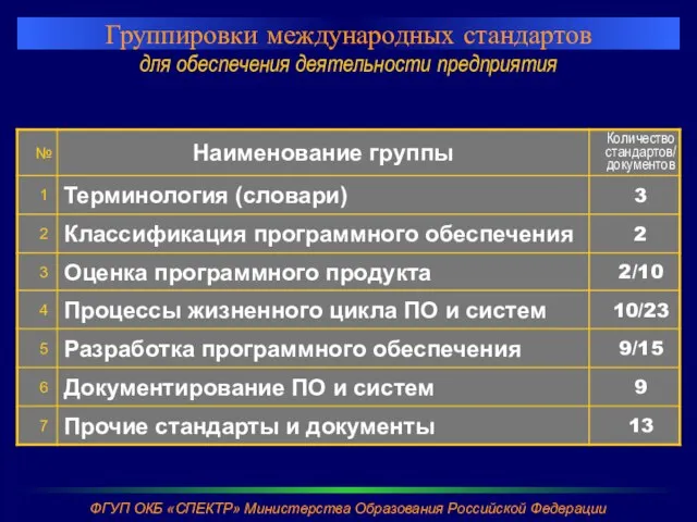 Группировки международных стандартов для обеспечения деятельности предприятия