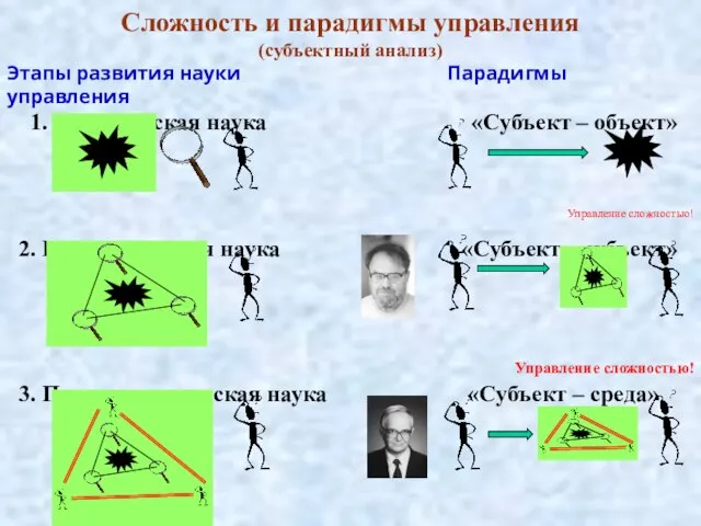 Сложность и парадигмы управления (субъектный анализ) Этапы развития науки Парадигмы управления 1.