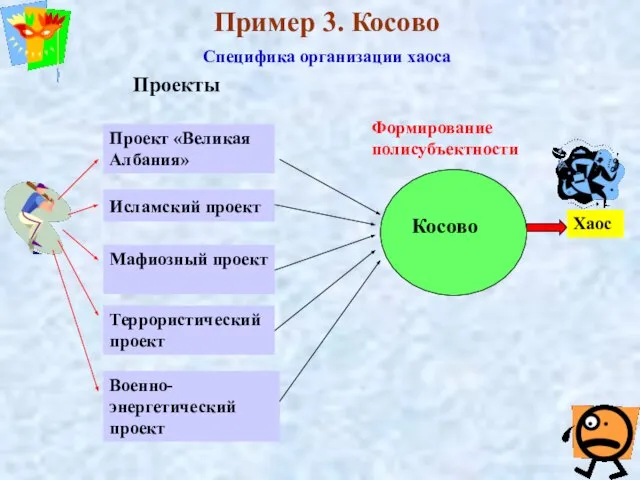 Пример 3. Косово Специфика организации хаоса Проект «Великая Албания» Косово Проекты Исламский