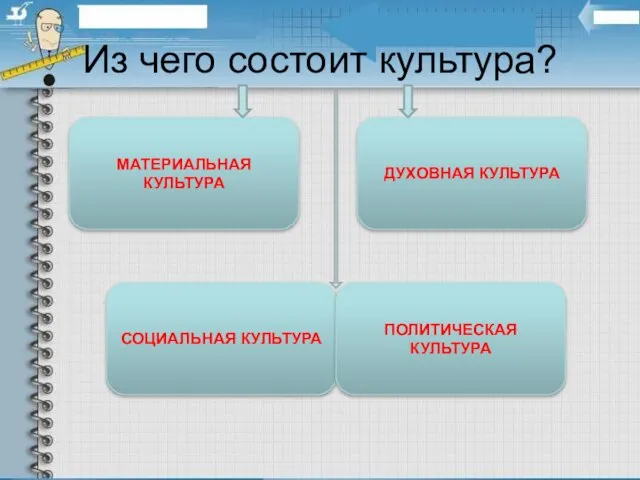 Из чего состоит культура? МАТЕРИАЛЬНАЯ КУЛЬТУРА ДУХОВНАЯ КУЛЬТУРА СОЦИАЛЬНАЯ КУЛЬТУРА ПОЛИТИЧЕСКАЯ КУЛЬТУРА