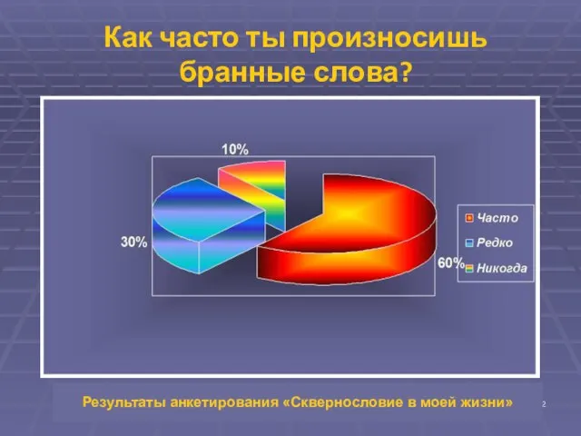 Как часто ты произносишь бранные слова? Результаты анкетирования «Сквернословие в моей жизни»