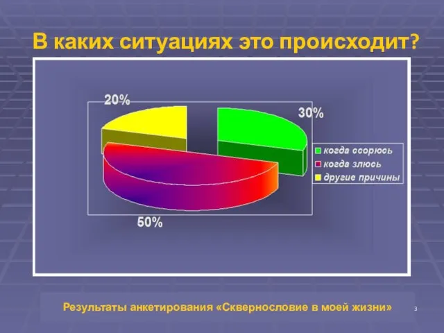 В каких ситуациях это происходит? Результаты анкетирования «Сквернословие в моей жизни»