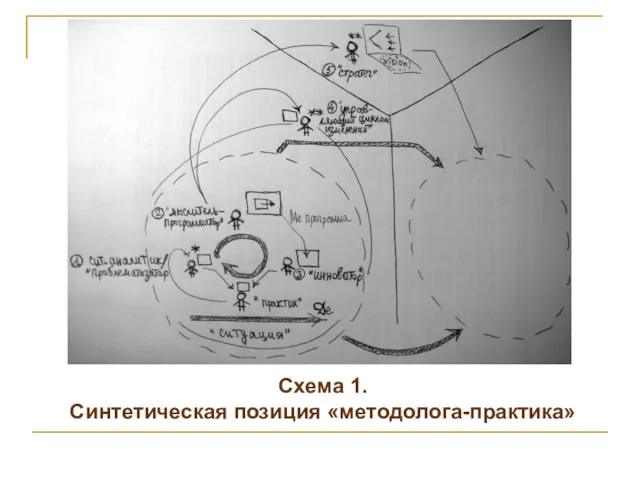 Схема 1. Синтетическая позиция «методолога-практика»