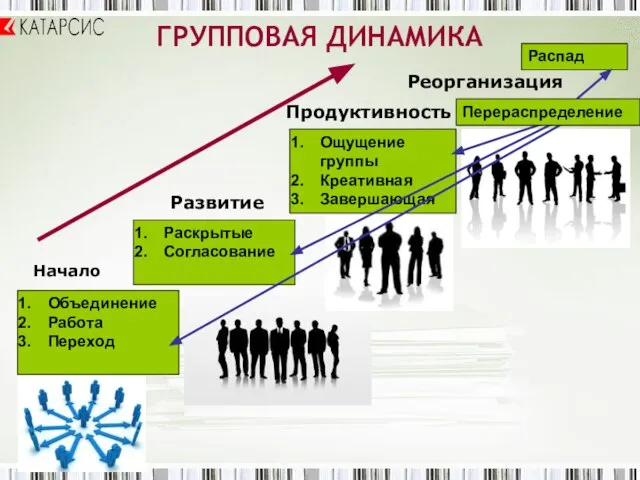 ГРУППОВАЯ ДИНАМИКА Начало Развитие Продуктивность Реорганизация Объединение Работа Переход Раскрытые Согласование Ощущение