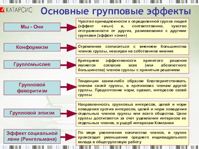 Основные групповые эффекты Мы - Они Конформизм Группомыслие Групповой фаворитизм Чувство принадлежности