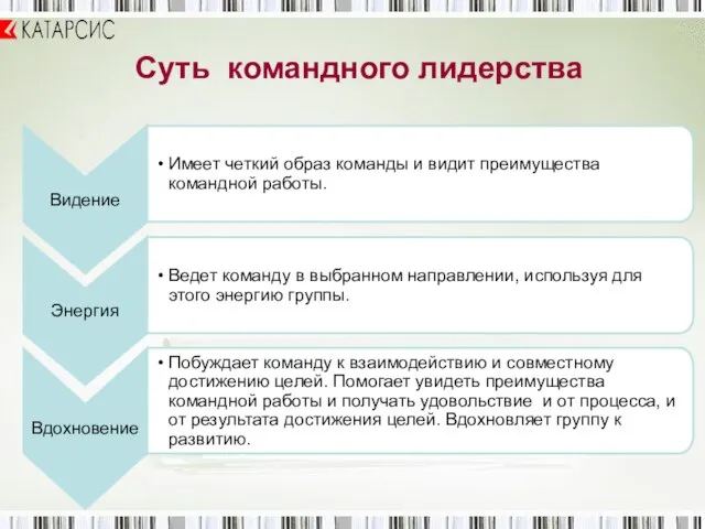 Суть командного лидерства Видение Имеет четкий образ команды и видит преимущества командной