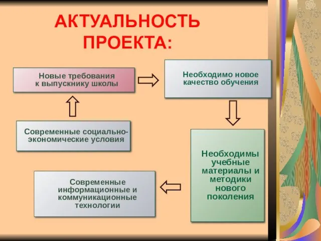 АКТУАЛЬНОСТЬ ПРОЕКТА: Необходимо новое качество обучения Новые требования к выпускнику школы Современные