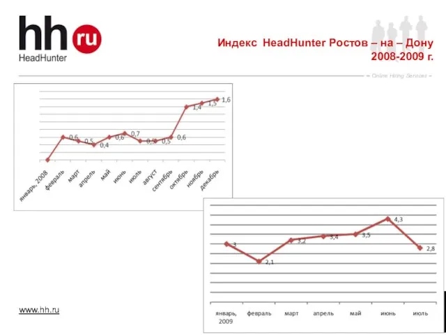 Индекс HeadHunter Ростов – на – Дону 2008-2009 г.