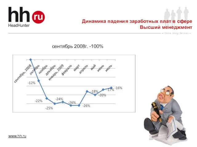 Динамика падения заработных плат в сфере Высший менеджмент сентябрь 2008г. -100%