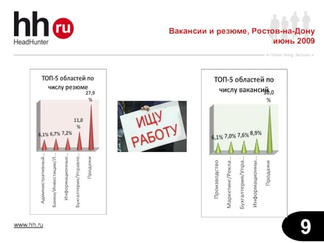 Вакансии и резюме, Ростов-на-Дону июнь 2009