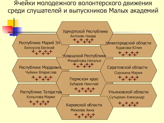 Ячейки молодежного волонтерского движения среди слушателей и выпускников Малых академий Республике Марий