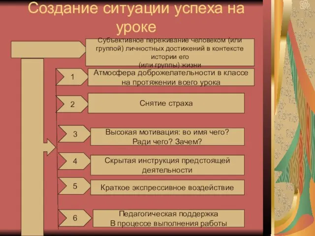 Создание ситуации успеха на уроке 1 2 3 4 5 6 Субъективное