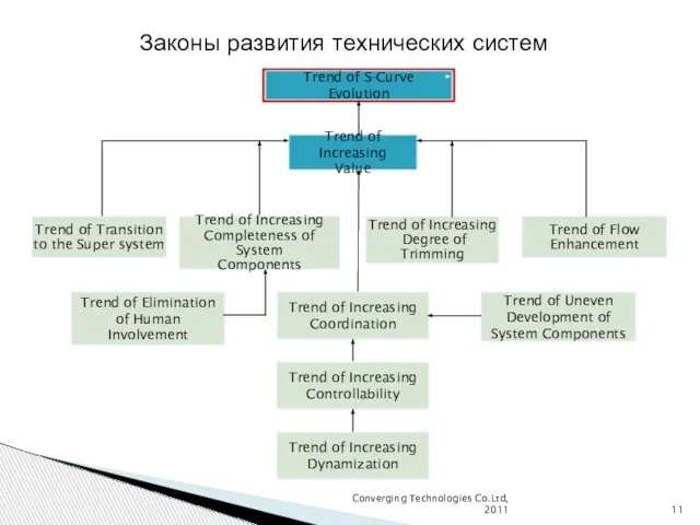 Converging Technologies Co.Ltd, 2011 Законы развития технических систем Trend of S-Curve Evolution