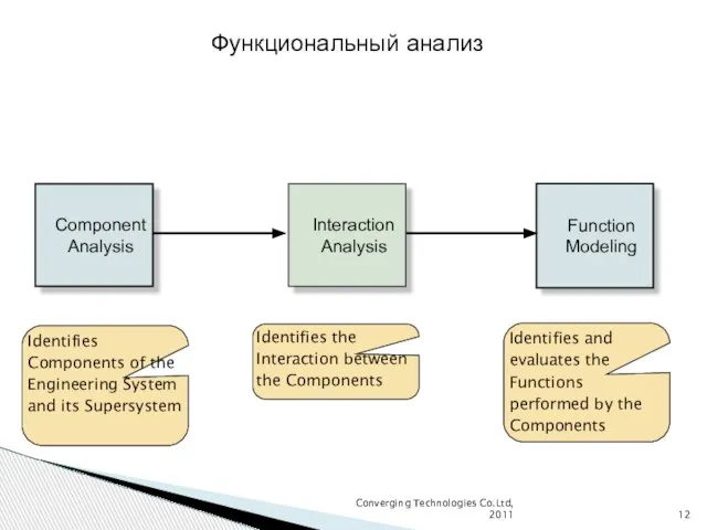 Converging Technologies Co.Ltd, 2011 Identifies the Interaction between the Components Identifies and