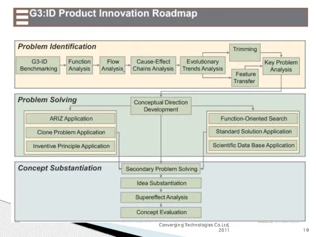 Converging Technologies Co.Ltd, 2011