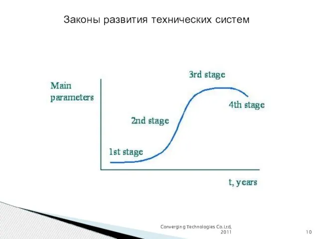 Converging Technologies Co.Ltd, 2011 Законы развития технических систем