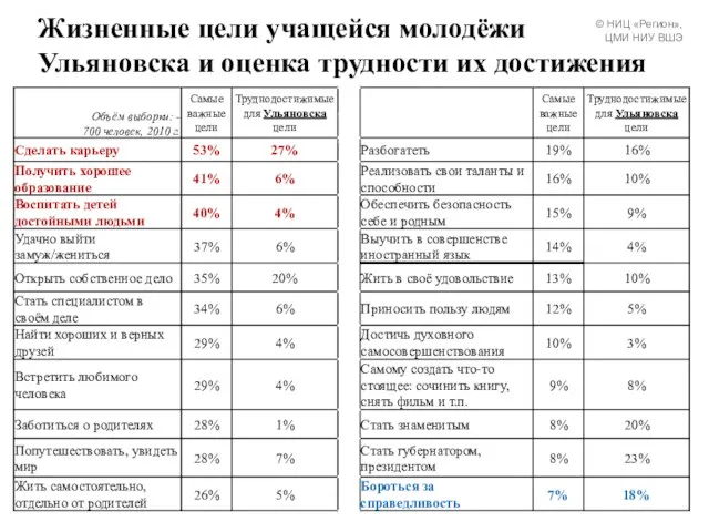 Жизненные цели учащейся молодёжи Ульяновска и оценка трудности их достижения © НИЦ «Регион», ЦМИ НИУ ВШЭ