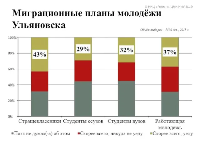 Миграционные планы молодёжи Ульяновска Объём выборки - 1500 чел., 2011 г. ©